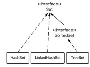 21 Set In Java Collection Full Set Api Hierarchy Hashset Linkedhashset Treeset - Download Classic Colorful Texture | Ultra HD