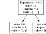 Python Machine Learning Decision Tree