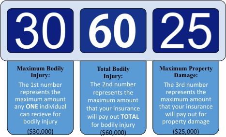 In fact, it feels less like a benefit and more like a chore — especially since that are so many logistics and financial concerns to wade through. Liability Coverage Car Accidents Wallace Pierce Law