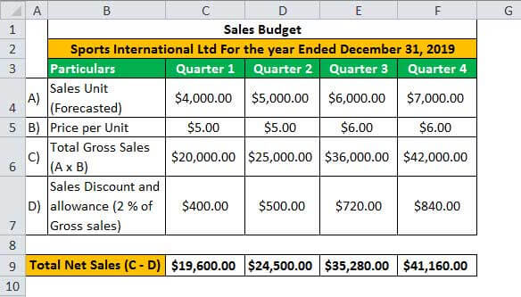 Budgeting Examples Step By Step Top 4 Budget Forecasting Example