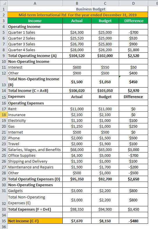 Budgeting Examples Step By Step Top 4 Budget Forecasting Example