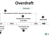 Overdraft Meaning Types Example Fee Protection
