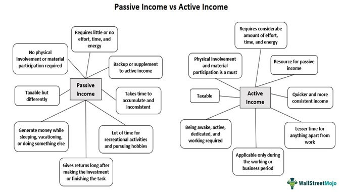 Passive vs Active Income Comparison Chart