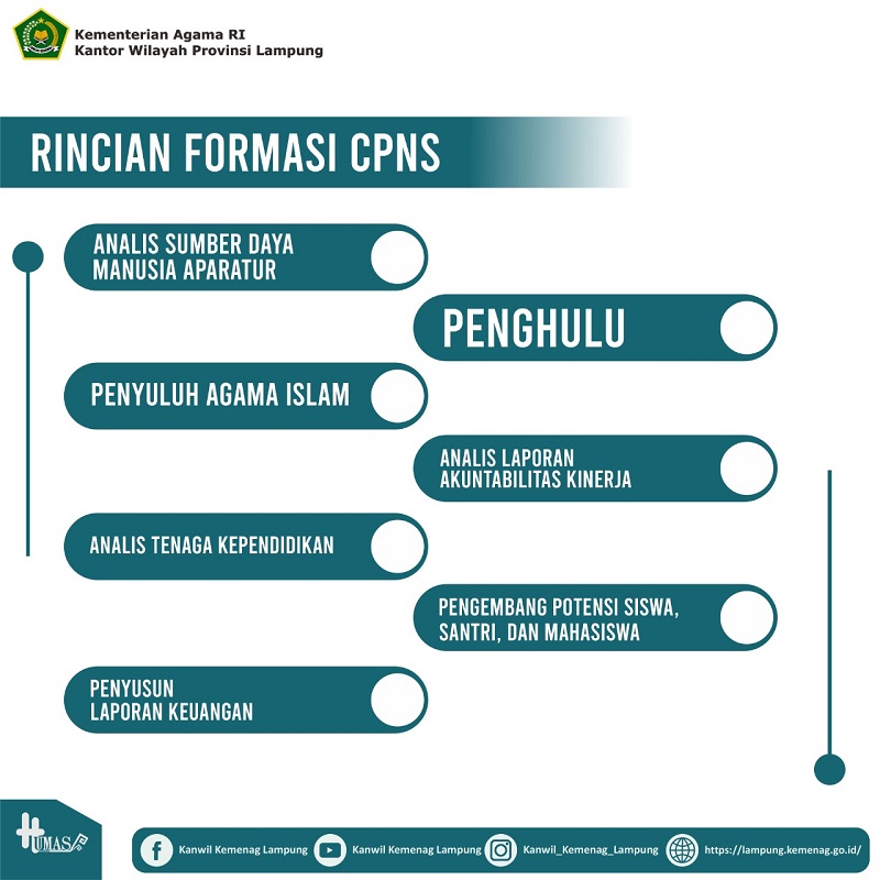 (cpns) tahun 2021 formasi kantor wilayah kementerian agama provinsi aceh resmi ditutup pada senin (26/7) malam tadi. Seleksi Casn Tahun 2021 Kemenag Lampung Buka 135 Formasi Wartamu Id