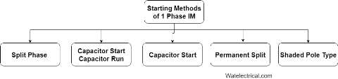 Types Of Single Phase Induction Motor With Applications