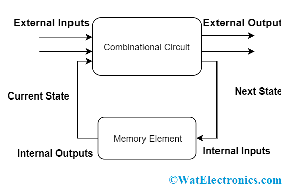 Sequential Circuits Definition Types Examples Applications And Working