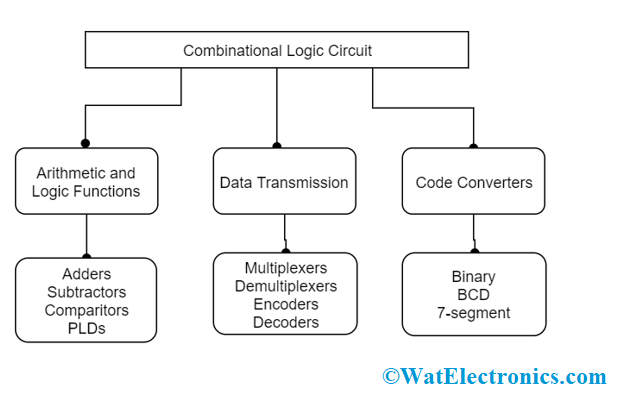 Combinational Logic Circuits Definition Examples And Applications