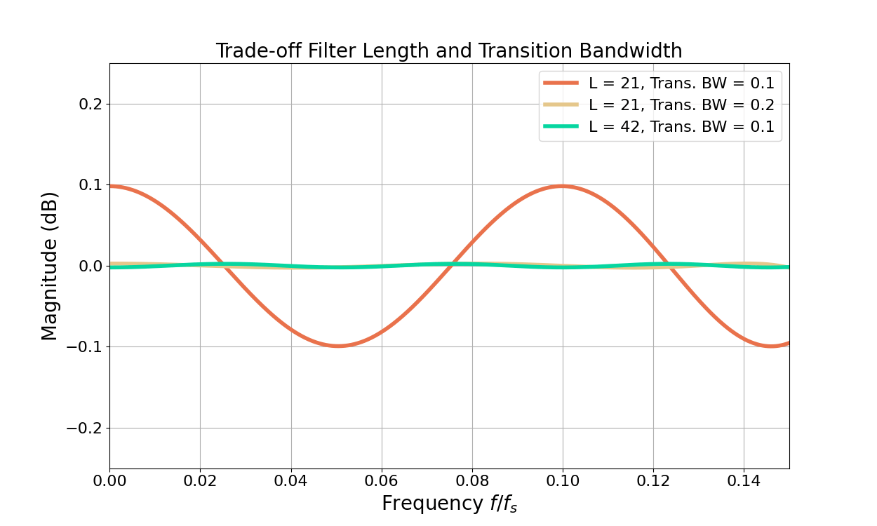 FIR Low Pass Filter Design with Remez - Wave Walker DSP
