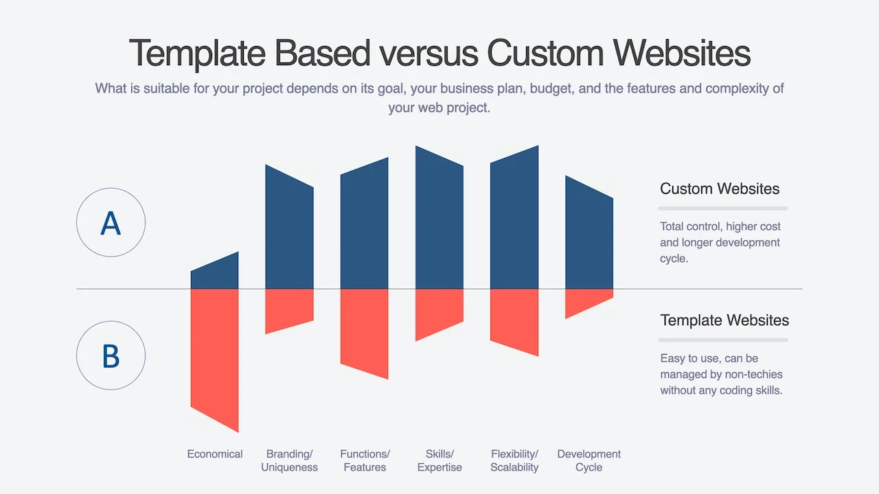Custom website design and development