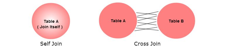 Special Sql Joins Tutorial Natural Cross And Self Sql For - Abstract Arts - Perfect High Resolution Collection