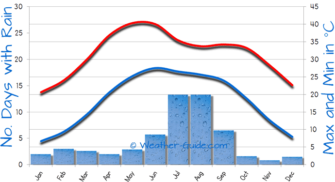 Today's temperature in delhi is 23°c. Delhi Weather Averages