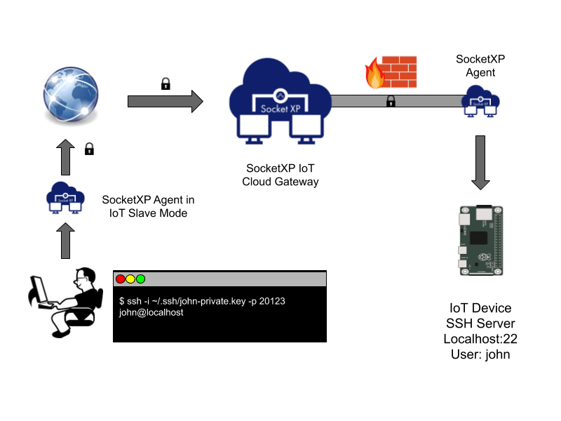 Remotely manage Raspberry pi with RemoteIoT device management platform Remotely manage Raspberry pi with RemoteIoT device management platform