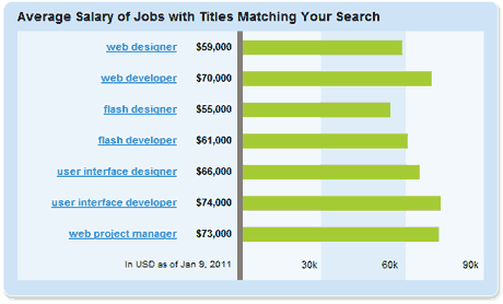 Difference between web designer and web developer