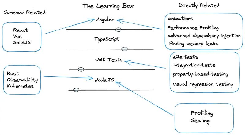 A Mental Model For Learning As A Developer Webdevlog - Best Vintage Illustrations in 8K