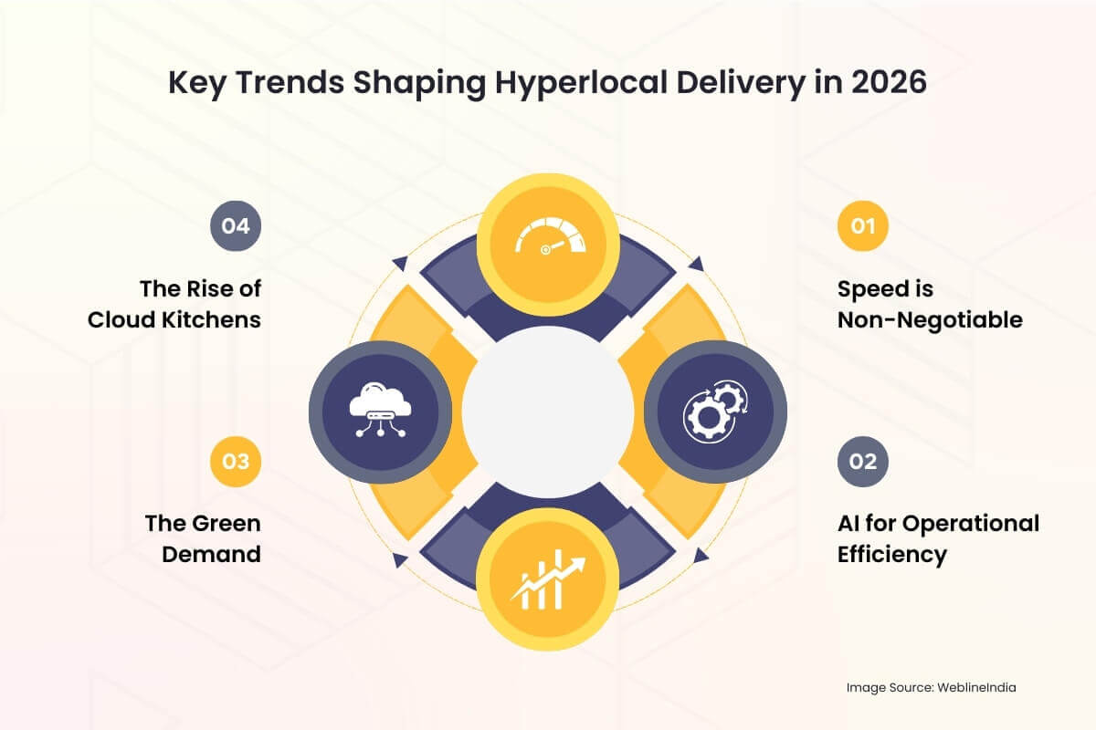Custom Food Delivery App Features For Hyperlocal Market 2026 Key Trends Shaping Hyperlocal Delivery In 2026 