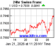 [Most Recent Exchange Rate from www.kitco.com]