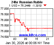 [Most Recent Exchange Rate from www.kitco.com]