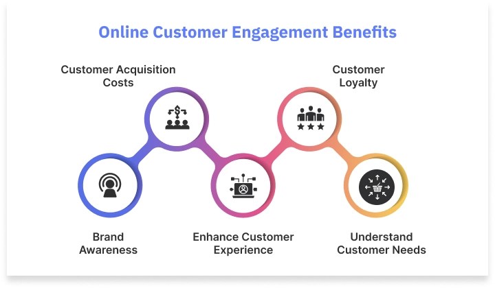 What is online customer engagement