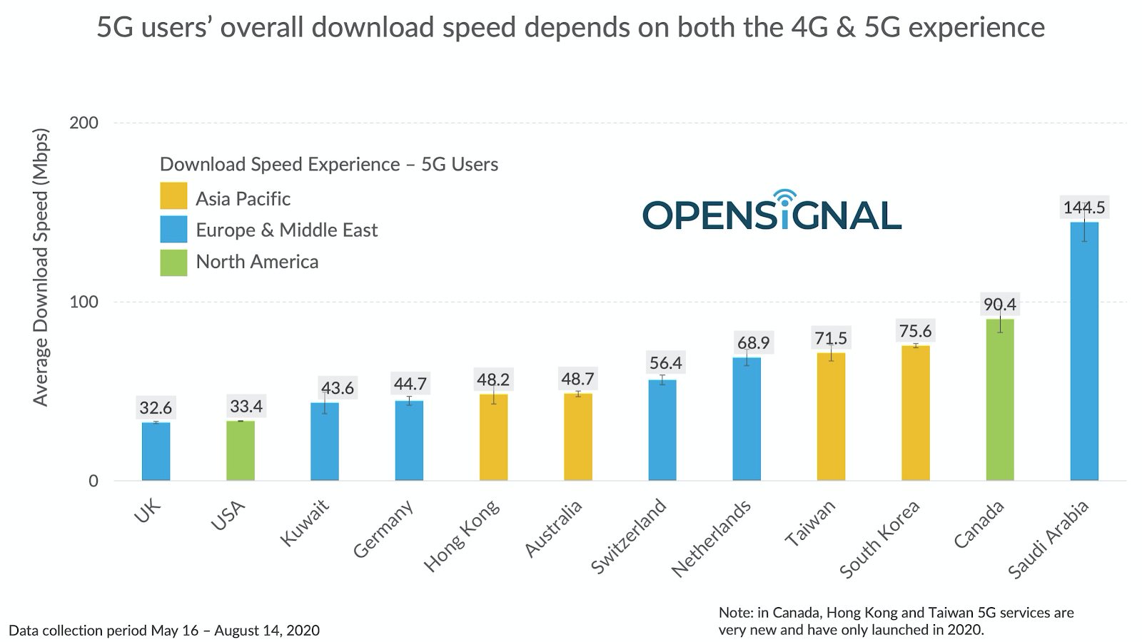 US Among Countries With Slowest 5G