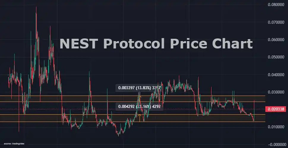 NEST Protocol Price Prediction