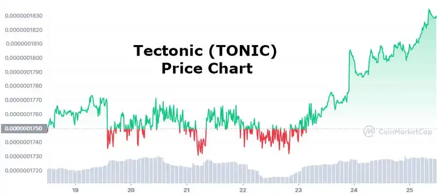 Tectonic Crypto Price Prediction: Is it the Right Time to Invest in