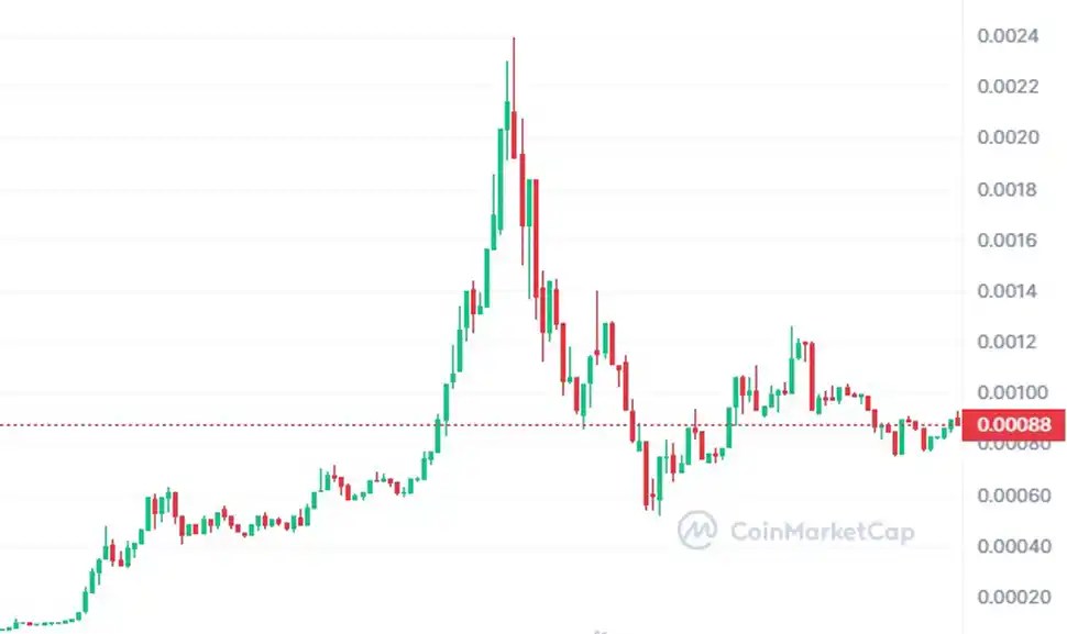 Sponge Coin Price Prediction