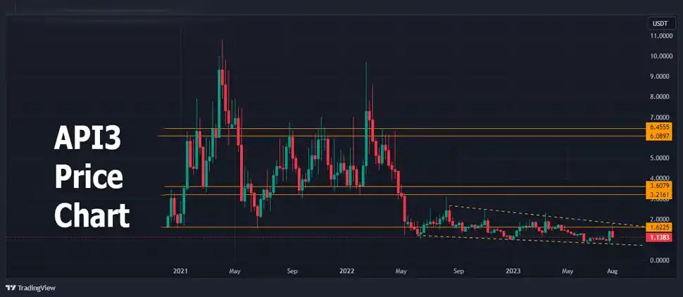 API3 Price Prediction