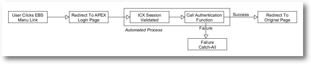 Authorization Scheme