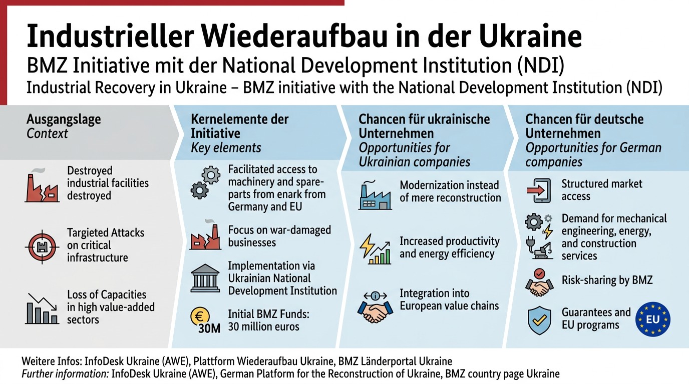 Infografik Wiederaufbau als Zukunftsmarkt: Die neue BMZ Initiative
