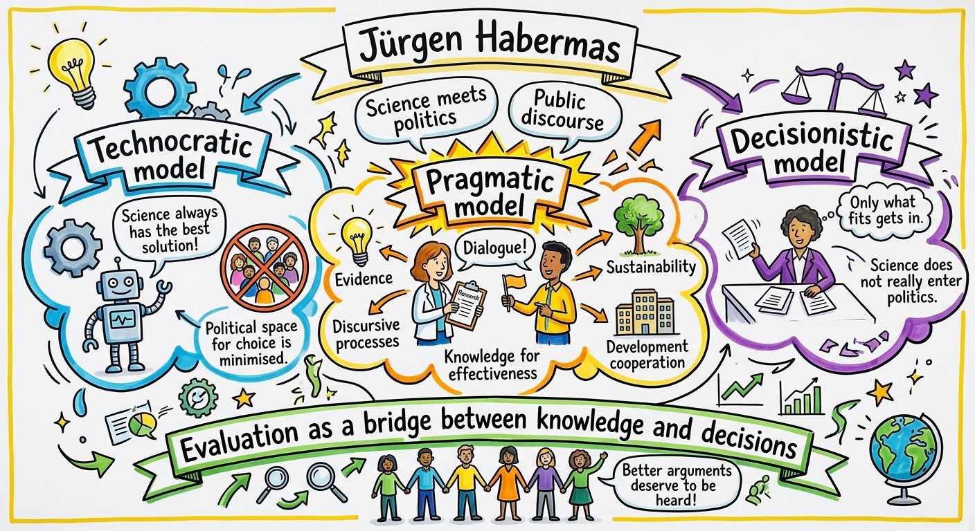 Graphic showing the thought landscape of Habermas
