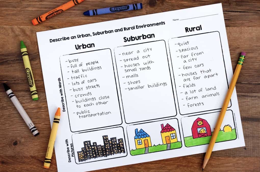 A short passage and related questions about rural, urban, and suburban communities. Social Studies Bundle
