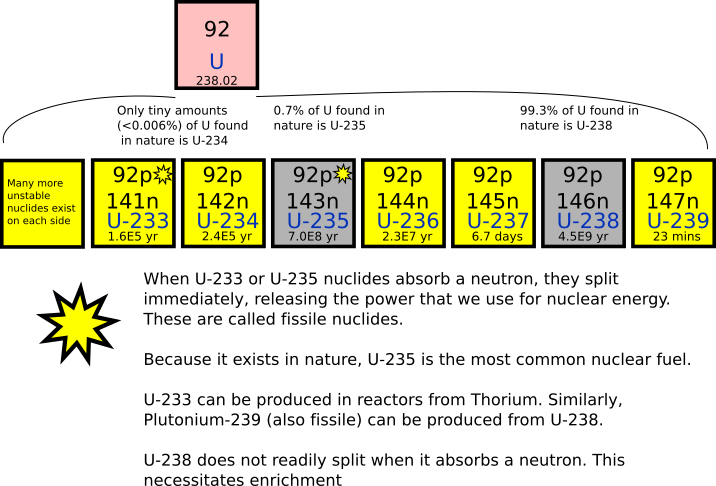 Most absolute dates for rocks are obtained with radiometric methods. What are nuclear isotopes? -- Basics for understanding