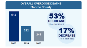 Report: Overdose deaths decline in Monroe County, cocaine involved in most deaths