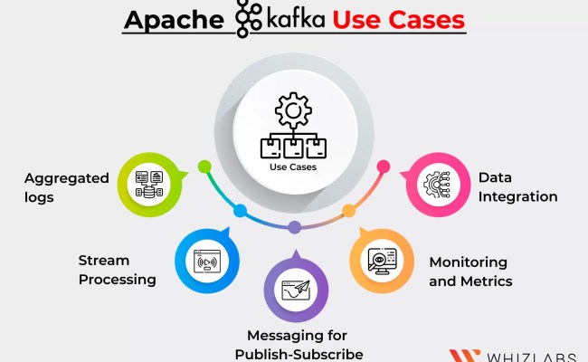 Apache Kafka What Is Apache Kafka? | Learn Apache Kafka With Conduktor