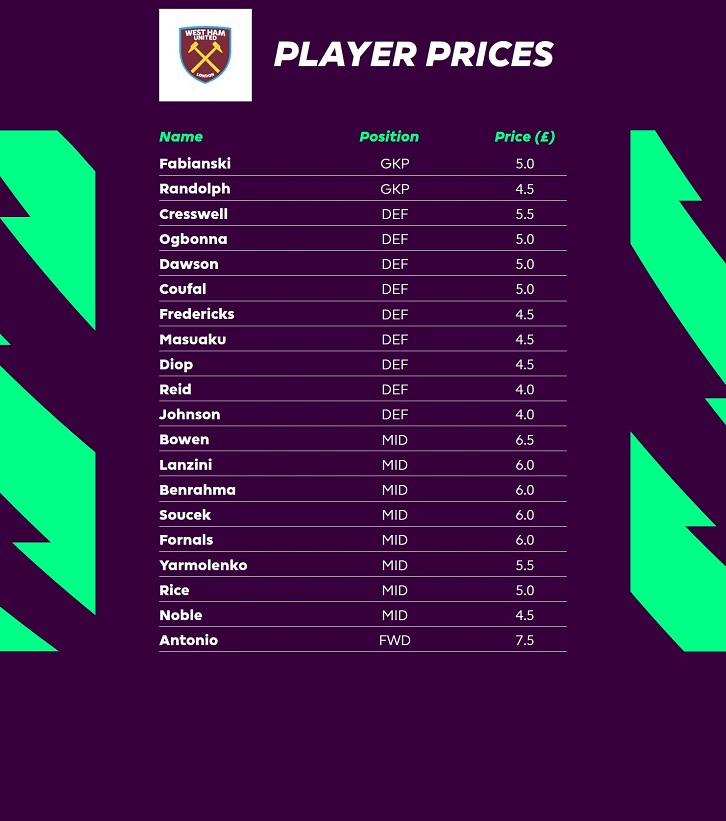 The Scout Academy West Ham Assets And Who To Invest In For The Run In Best Fpl Tips Picks Statistics And Team News From Fantasy Football Scout Other positions Right-Back Last seasons form Games 43 Goals 3 Assists 3.