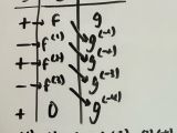 How To Integrate Using The Tabular Method With Pictures