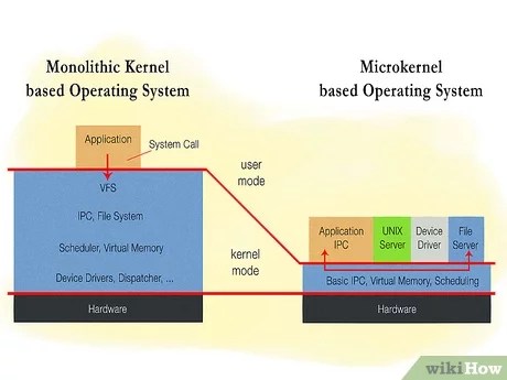 Sebagai contoh, jika sistem operasi klasik yang berbasis kedua kernel . How To Make A Computer Operating System 13 Steps With Pictures