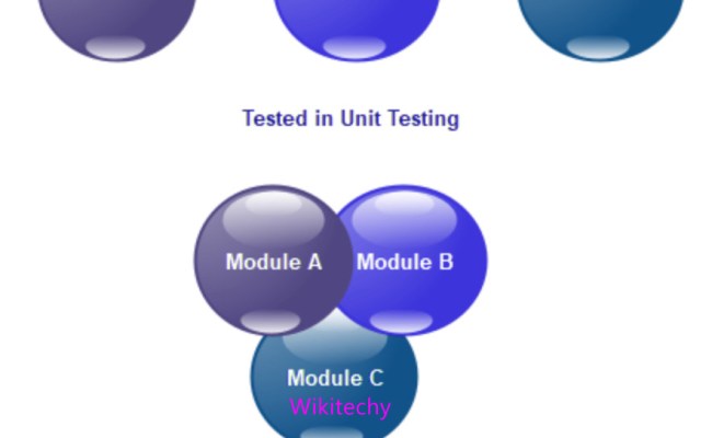 Levels Of Testing - Software Testing Levels - Software Testing Tutorial ...