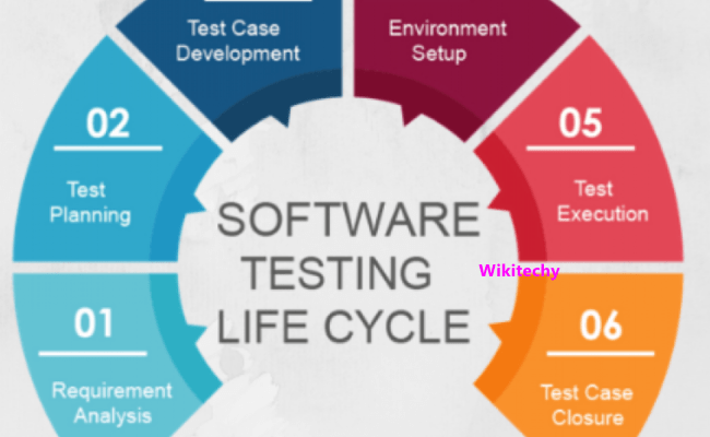Software Testing Life Cycle - Software Testing Tutorial - Wikitechy