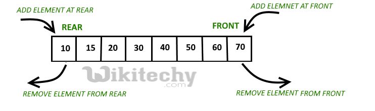 Data Structures Circular Queue Using Dynamic Array Stack Overflow - Vintage Arts - Stunning Full HD Collection