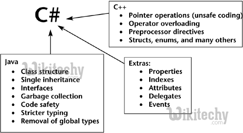 Java Vs C By Microsoft Award Mvp C C Tutorial C Net Learn - Space Background Collection - Retina Quality