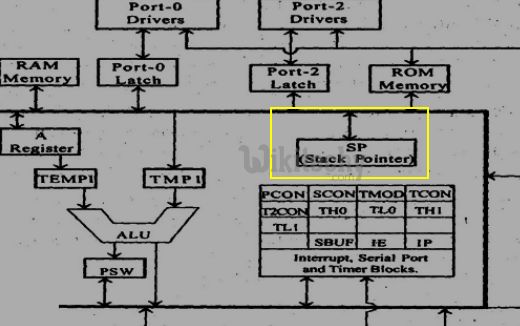 Stack Stack Pointer Sfrs Part 3 8051 Microcontroller Part 8 Tt Em - Beautiful Retina Gradient Patterns | Free Download
