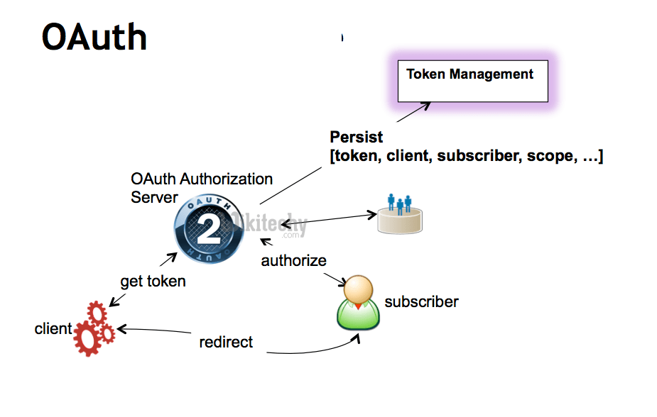 Authorization access token