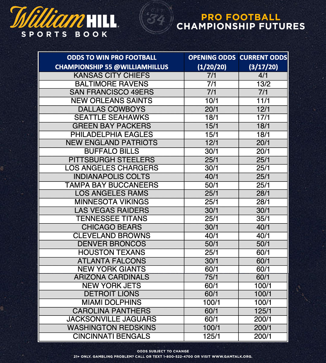 18.10.2021 · nba on espn/abc christmas day. William Hill's Latest 2021 Super Bowl Odds, Trends