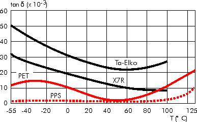 Dielectric Wima Competence In Capacitors