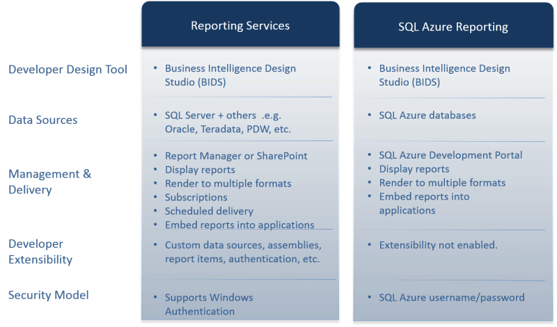 How To Develop Sql Azure Reporting Winwire - Premium Gradient Pattern - Mobile