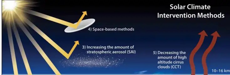 Congress Mandated Experts Design Plan To Block The Sun — And Kill Us All