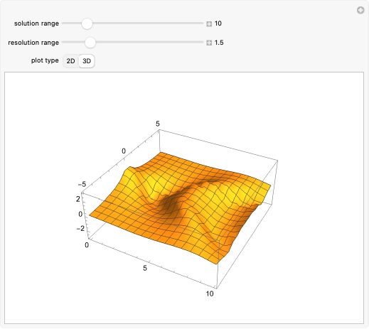 Wolfram Heli Wave Thread Cycles - Incredible Nature Design - High Resolution