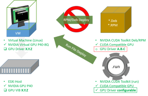 NVIDIA CUDA Toolkit Virtual Deployment Model