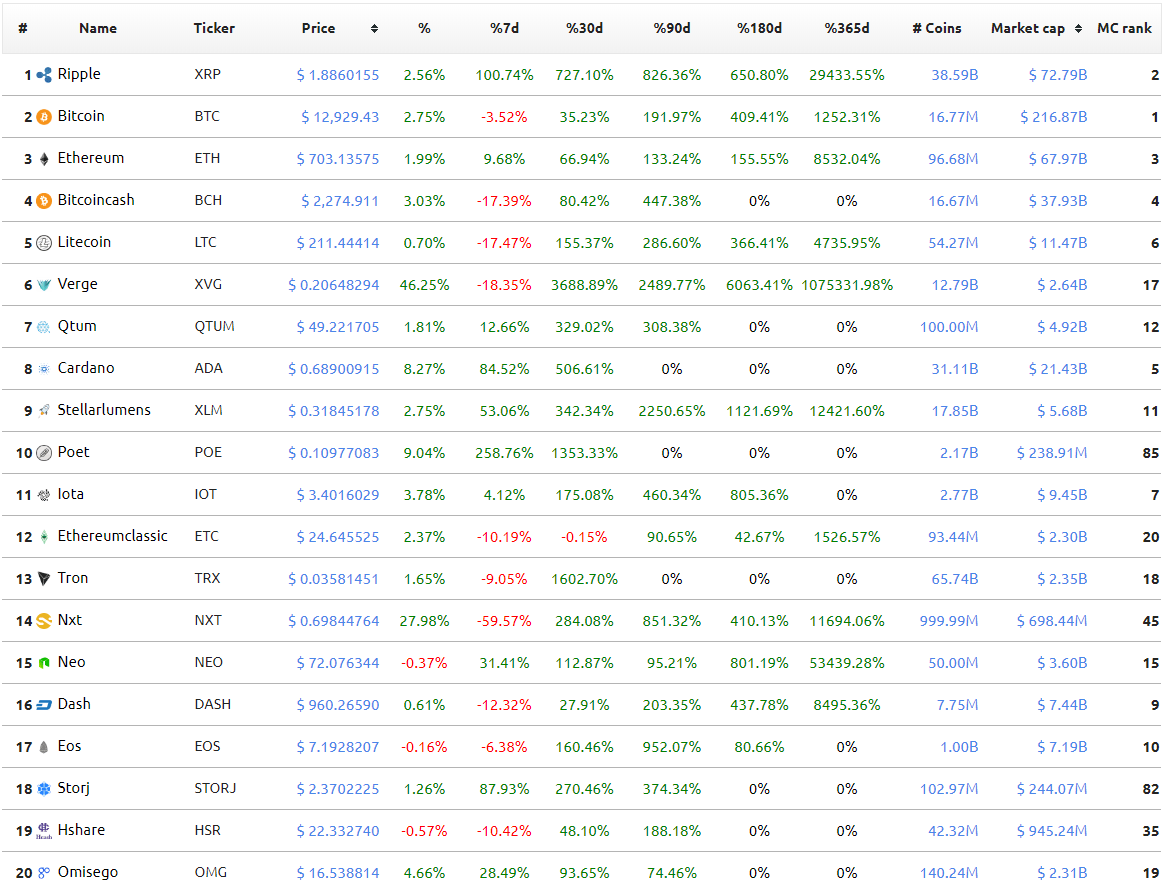 25/01/2022 · top crypto gainers 2017. Top 10 Cryptocurrencies Of 2017 Worldcoinindex